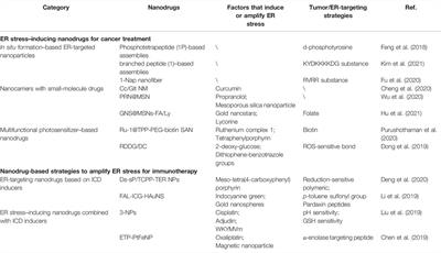 Nanodrugs Manipulating Endoplasmic Reticulum Stress for Highly Effective Antitumor Therapy